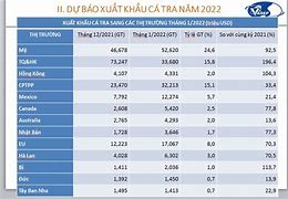 Xuất Khẩu Cá Tra 6 2022 Tại Việt Nam Mới Nhất Hôm Nay